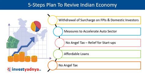5-Steps-Plan-To-Revive-Indian-Economy – Yadnya Investment Academy