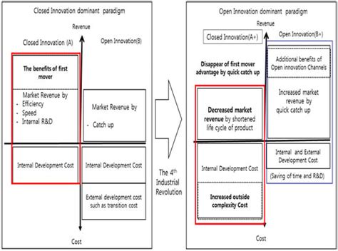 Benefits and Costs of Closed Innovation Strategy: Analysis of Samsung’s ...