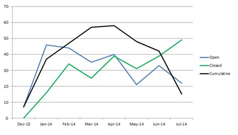 Time Line Graph Open vs Closed Tickets - Microsoft Fabric Community