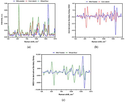 Detection and Quantification of Corn Starch and Wheat Flour as ...