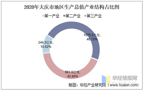2010-2017年大庆市地区生产总值及人均GDP统计分析（原创）_地区宏观数据频道-华经情报网