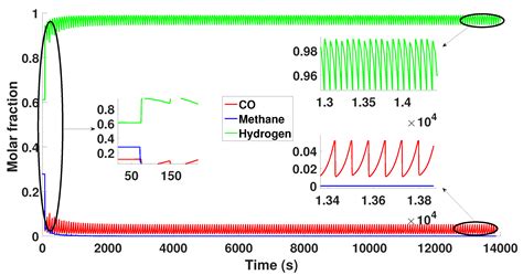 Active Fault-Tolerant Control Applied to a Pressure Swing Adsorption ...