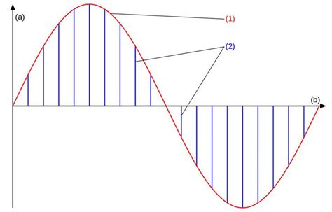 Image result for Pulse Amplitude Modulation Basics