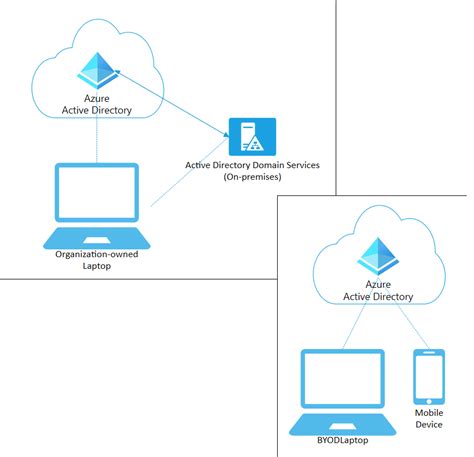 Image result for Azure Device Authentication