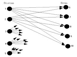 Image result for Balanced Assignment Problem