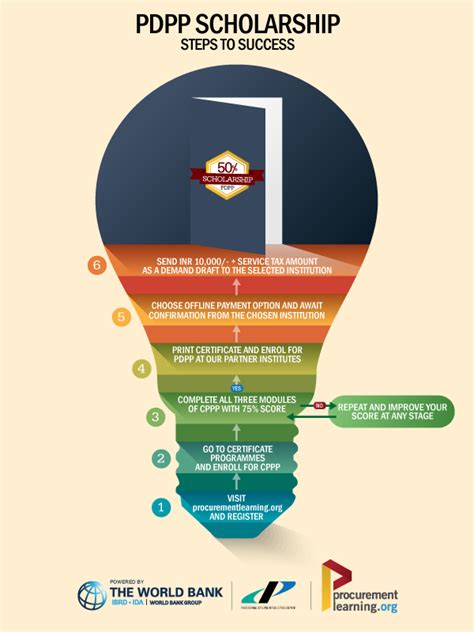 Image result for Procurement Program