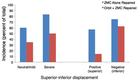 Three-Dimensional Analysis of Zygomatic-Maxillary Complex Fracture Patterns