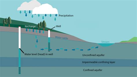 Simple Groundwater Diagram