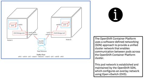 OpenShift Network 的图像结果