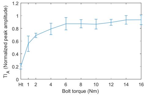 Preload Monitoring of Bolted L-Shaped Lap Joints Using Virtual Time ...