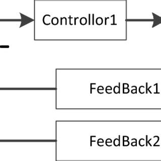 Image result for Cascade Control System Example