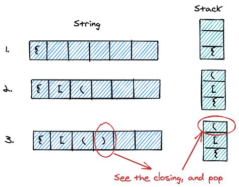 Image result for Balancing Brackets Using Queue