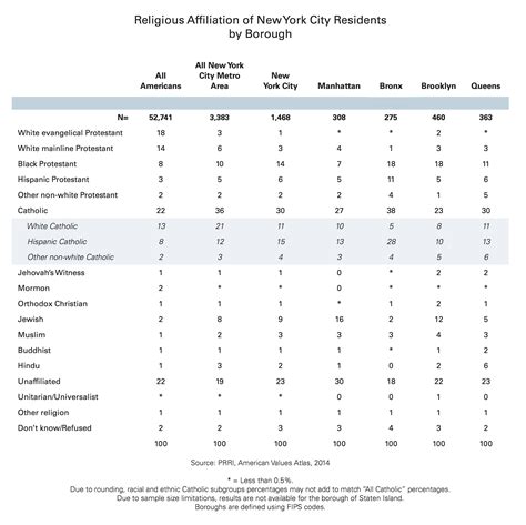 Religious Affiliation of New York Residents by Borough - PRRI - religion in new york