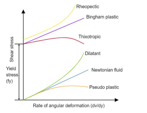 Newtonian and Non-Newtonian Fluids | Newton's Law of Viscosity