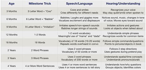 Pediatrics - Language Milestones - Mnemonic