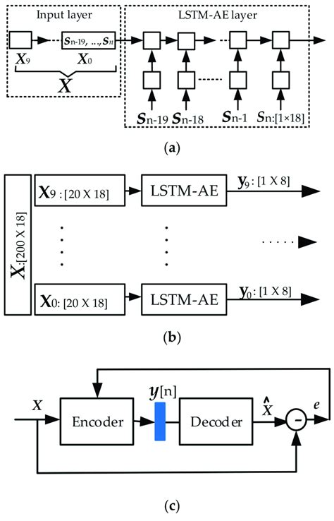 Image result for Autoencoder Lstm