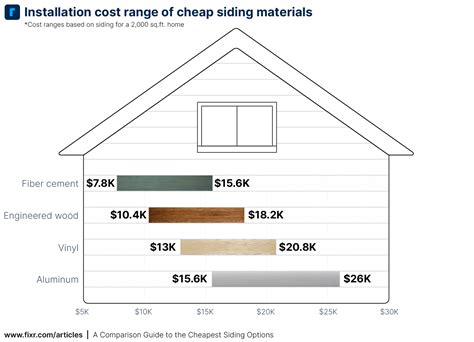 A Comparison Guide to the Cheapest Siding Options | Fixr.com