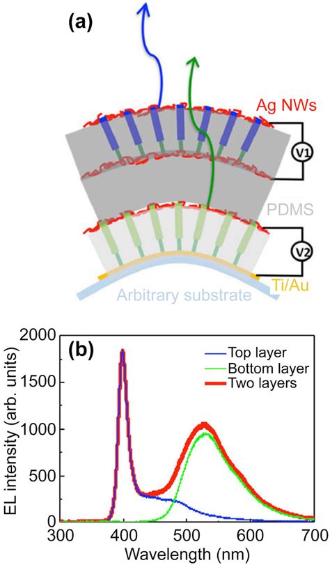 Image result for LED Red Nanometer
