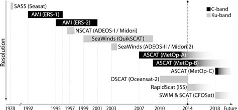 Open Access Data in Polar and Cryospheric Remote Sensing
