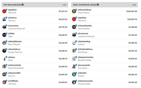 Image result for Chart Data Twitter