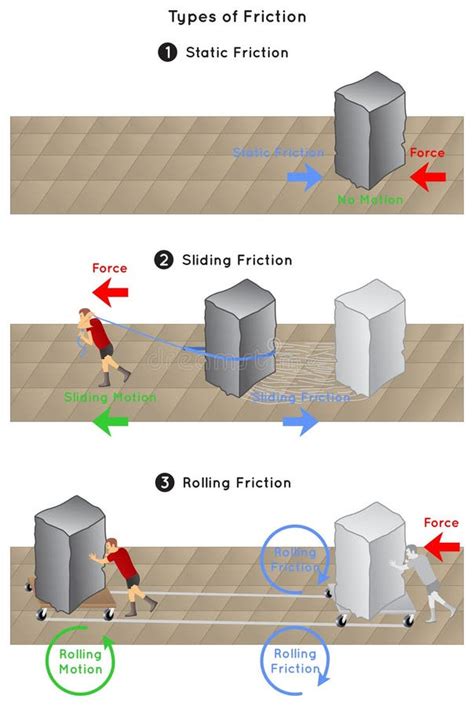 Image result for Friction Explained