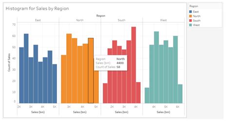 Tableau Histogram Interwork 的图像结果