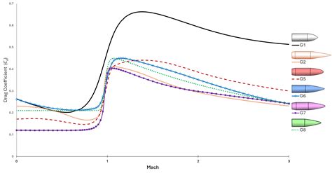 Standard Drag Models and Ballistic Coefficients | David Bookstaber
