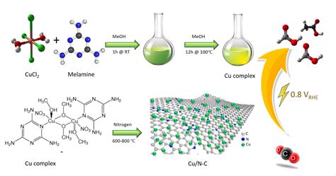 Electrochemical Reduction of CO2 to C1 and C2 Liquid Products on Copper ...