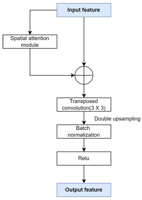 CloudRCNN: A Framework Based on Deep Neural Networks for Semantic ...
