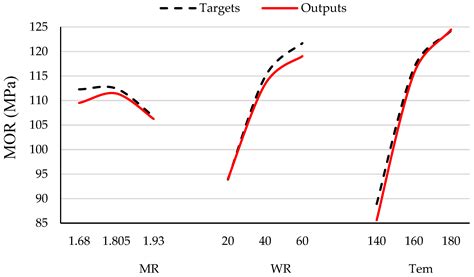 Application of the Artificial Neural Network to Predict the Bending ...