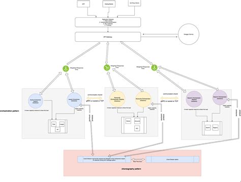 Image result for Orchestrator Pattern