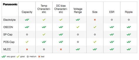 Capacitor types and performance | element14 India
