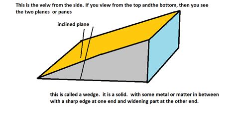 how wedge has two inclined plane - Brainly.in