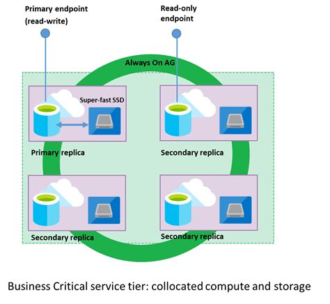 Image result for Azure SQL Database Service Tiers