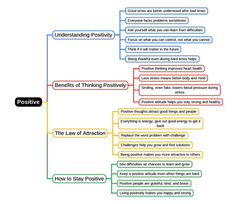 Mindmap: Positive - Positive Vibes (Test) by Kanika - Italian PDF Download