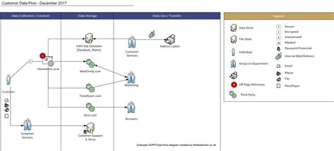 Image result for Personal Data Map or Flow Example