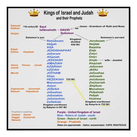 Printable Chart Of Kings Of Israel And Judah With Prophets Printable ...