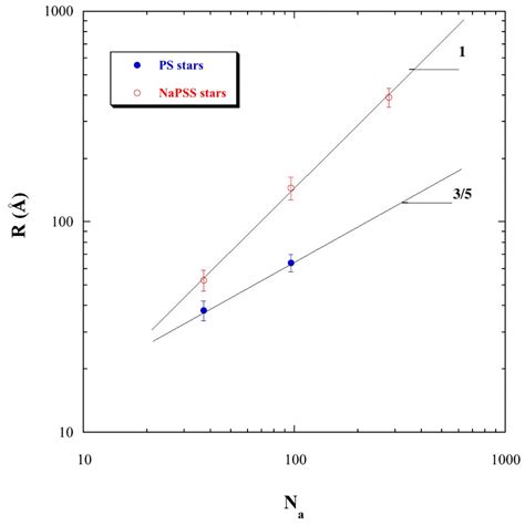 SANS from Salt-Free Aqueous Solutions of Hydrophilic and Highly Charged ...