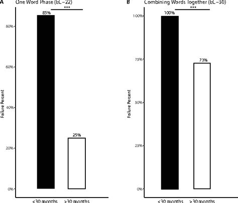 Image result for Expressive Language Development Chart