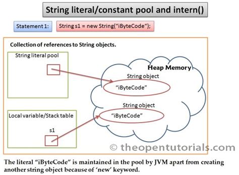 Image result for String Pool Java Flowchart