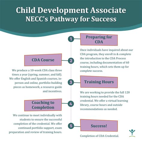 How To Get a CDA Credential – NECC