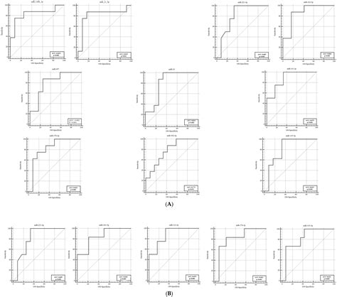 Cerebrospinal Fluid MicroRNAs as Early Biomarker Candidates for ...