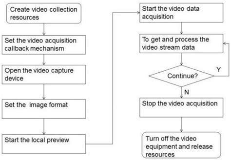 Image result for Tutorial Video Capture