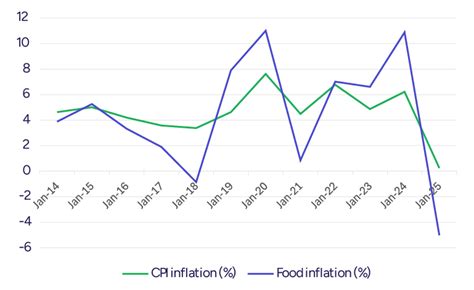 India’s Retail Inflation Falls to Record Low 0.25% in Oct | PL Capital