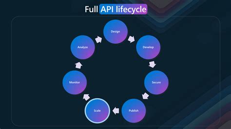 Image result for Azure API Access Levels