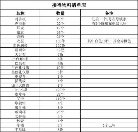 (餐饮管理)厨房设备物品清单_word文档在线阅读与下载_免费文档