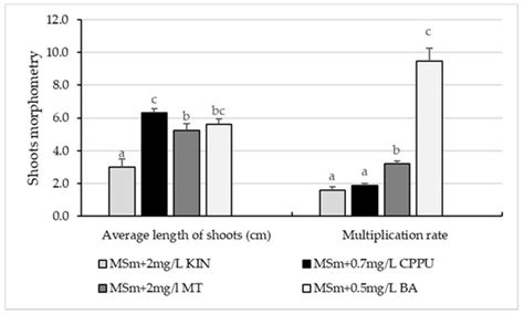 Establishment of an Efficient Micropropagation System for Humulus ...