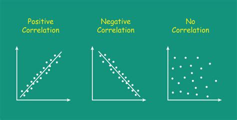 Image result for Scatter Plot Correlation Examples