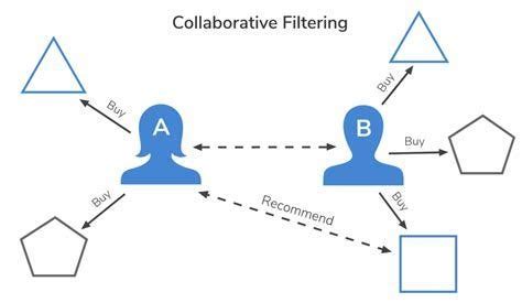 Image result for Item Based Collaborative Filtering Recommender System Python Code