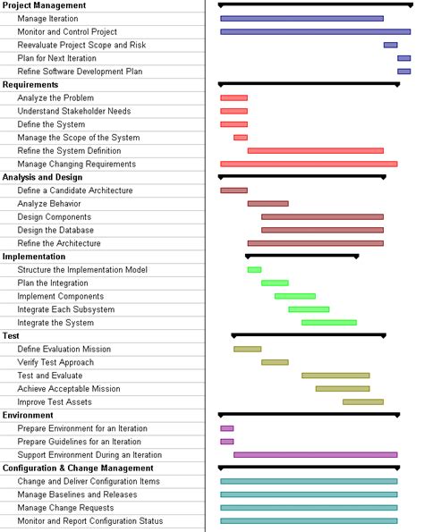 Image result for Iterative Project Plan